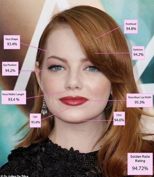 Gương mặt của Emma Stone đạt 94,72% Tỷ lệ Vàng. Ảnh: Dr Julian De Silva


